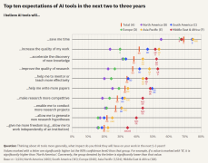 <b>球已有58%的科研人员正在科研中利用AI东西</b>